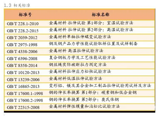 材料試驗機相關(guān)標準
