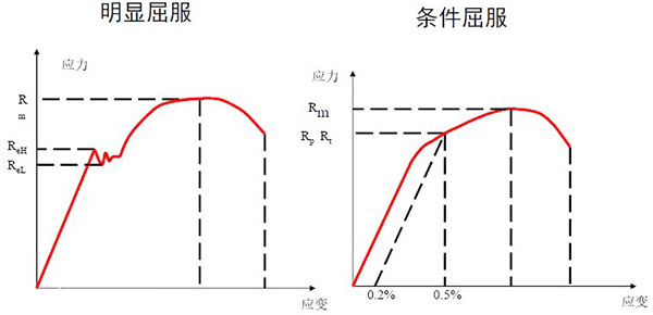 材料屈服曲線(xiàn)